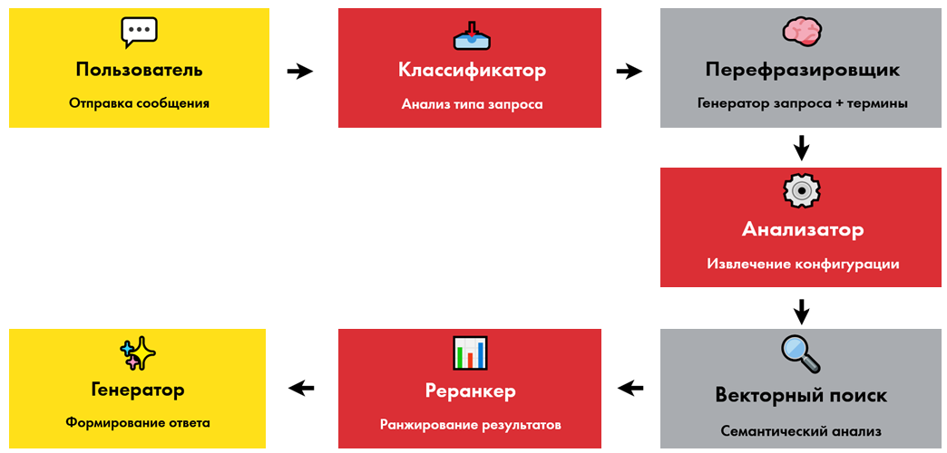 Как мы сделали бота‑консультанта: нейросети и машинное обучение - 7